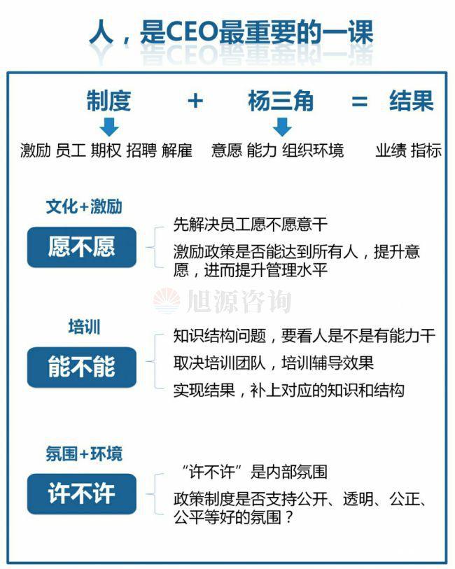 旭源咨询知识地图分(fēn)享：人力资源是CEO的第一工程