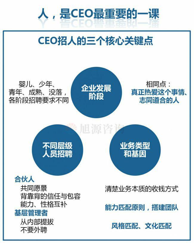 旭源咨询知识地图分(fēn)享：人力资源是CEO的第一工程