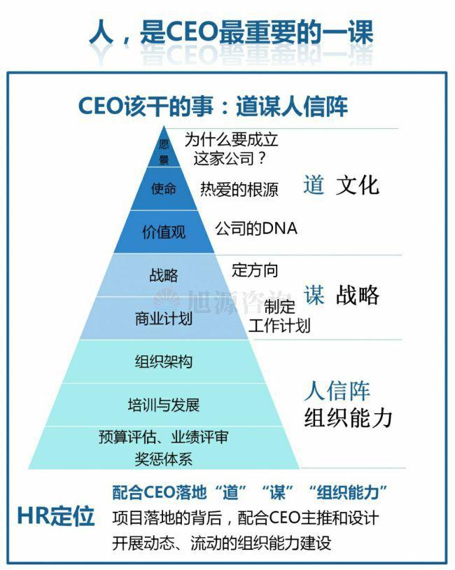 旭源咨询知识地图分(fēn)享：人力资源是CEO的第一工程