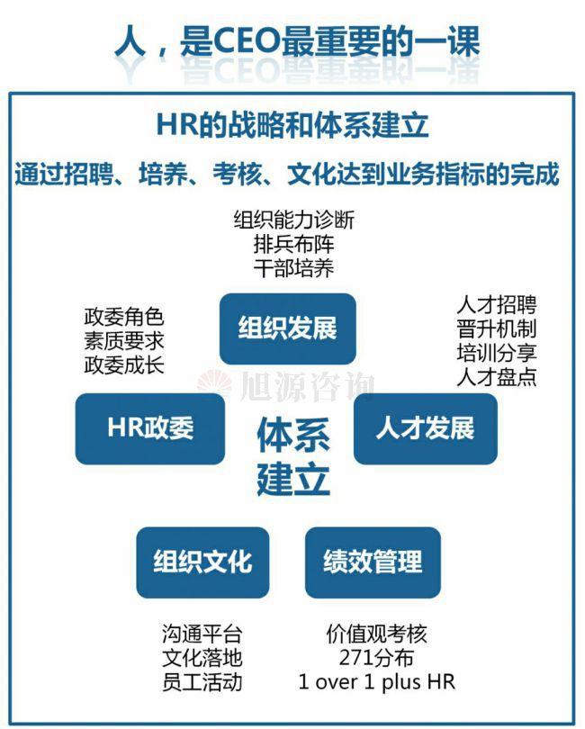 旭源咨询知识地图分(fēn)享：人力资源是CEO的第一工程